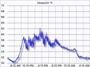 Dew Point