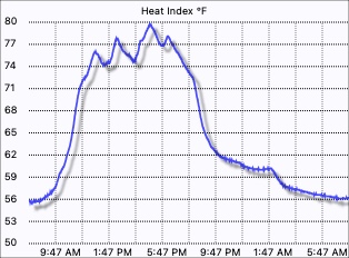 Heat Index