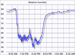 Humidity