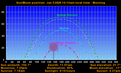 Sun/Moon sky position graph