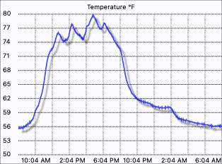 Temperature