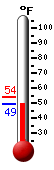 Currently: 57.0, Max: 77.6, Min: 47.2