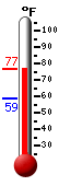 Currently: 57.1, Max: 61.5, Min: 57.1
