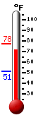Currently: 58.1, Max: 60.0, Min: 58.0