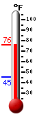 Currently: 58.2, Max: 60.4, Min: 58.2