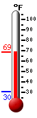 Currently: 58.5, Max: 66.6, Min: 33.1