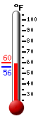 Currently: 59.9, Max: 60.0, Min: 59.9