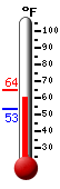 Currently: 63.3, Max: 64.2, Min: 53.3