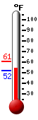 Currently: 67.3, Max: 70.3, Min: 50.5