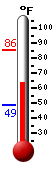 Currently: 67.6, Max: 85.5, Min: 48.5