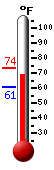 Currently: 68.7, Max: 73.5, Min: 60.7