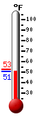 Currently: 69.0, Max: 74.0, Min: 57.9