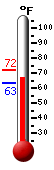 Currently: 70.1, Max: 70.2, Min: 55.7