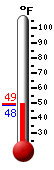 Currently: 70.8, Max: 70.8, Min: 60.4
