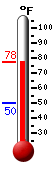 Currently: 71.8, Max: 72.0, Min: 53.2