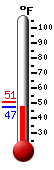 Currently: 72.7, Max: 75.7, Min: 43.4
