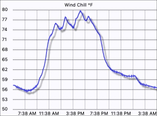 Wind Chill