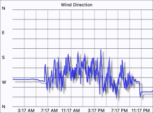 Wind Direction