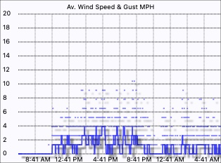 Wind Speed